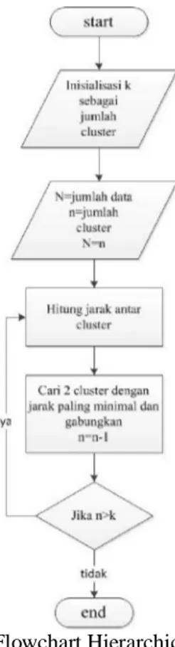 Gambar 1. Flowchart Hierarchical Clustering  1.  Tentukan  k  sebagai  jumlah  cluster  yang 
