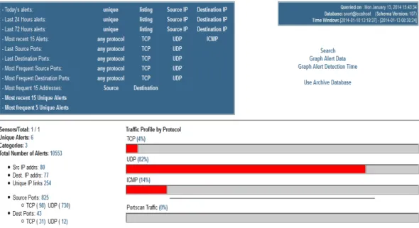 Gambar 1.3 Graph Alert Data (Alert and Time) 