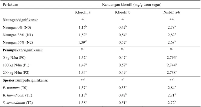 Tabel 4.  Rataan kandungan klorofil serta nisbah klorofil pada perlakuan naungan, pemupukan dan spesies rumput yang berbeda 
