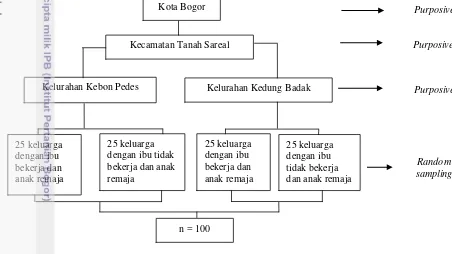 Gambar 2 Skema cara pengambilan contoh 