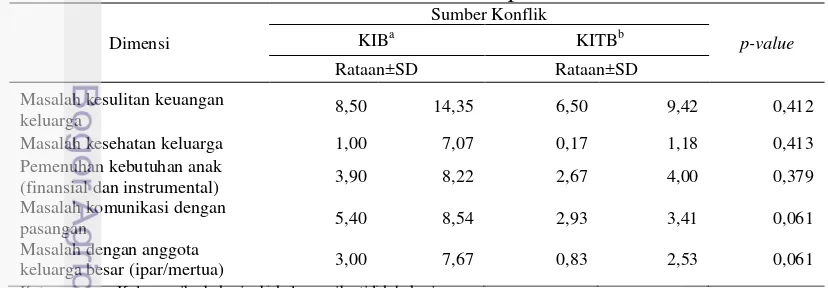 Tabel 3  Rata-rata skor sumber konflik pada KIB dan KITB 