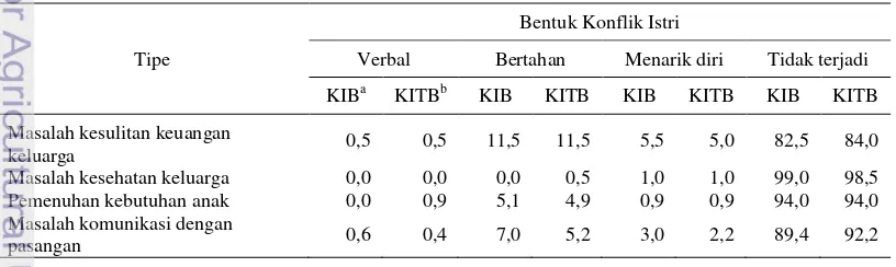 Tabel 4 Rata-rata skor bentuk konflik  pelaku suami pada KIB dan KITB 