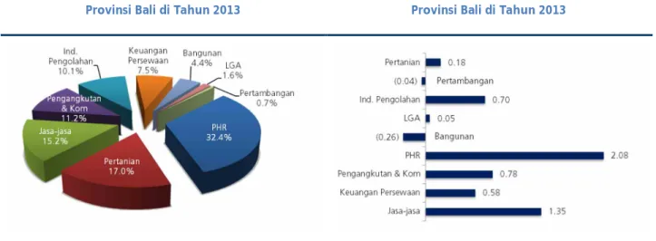 Grafik 1.2 Pangsa Sektor Ekonomi terhadap PDRB  Provinsi Bali di Tahun 2013 