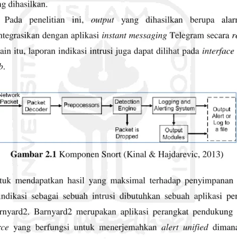 Gambar 2.1 Komponen Snort (Kinal &amp; Hajdarevic, 2013)  