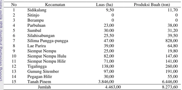 Tabel 7 Sebaran kemiri rakyat di Kabupaten Dairi pada tahun 2008 