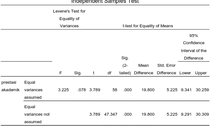 Tabel 3 Uji Beda Rata-Rata antar Kelompok  Independent Samples Test  Levene's Test for 