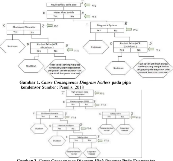Gambar 1. Cause Consequence Diagram No/less pada pipa  kondensor Sumber : Penulis, 2018 