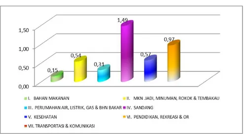 Gambar 1. Inflasi per Kelompok di Pemalang bulan Agustus 2014 (%) 
