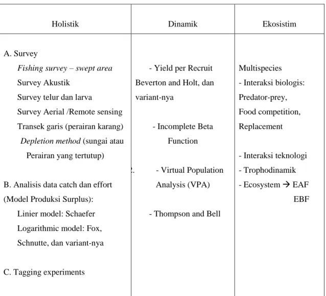 Tabel 1. Beberapa Model dan Metode Pengkajian Stok 
