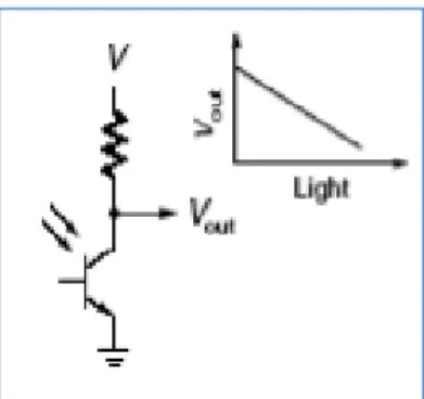 Gambar  2.4  menunjukkan  cahaya  secara  efektif  menghasilkan  arus  base  dengan membangkitkan sepasang rongga elektron pada titik CB, semakin banyak  cahaya maka transistor akan bekerja semakin baik