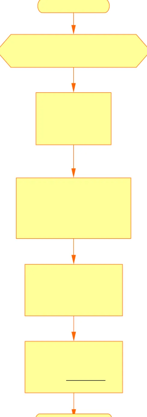 Gambar 3.14 Diagram Alir Evaluation pada Input Data  Learning  for i:=0 to n do                       means[i]:=TrainingData[random(16),random(8)];  repeat  begin     for jmlhpola:=0 to 2 do     begin  for i:=0 to w do  begin     for j:=0 to t do 