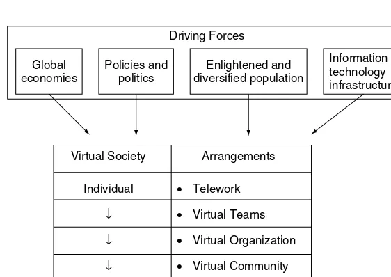 Figure 1 A Framework for the Virtual Society.