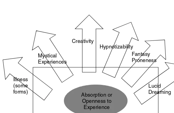 Figure 1 Hunt’s Model of Parellel Lines of the Development of Consciousness. All correlate at lower levels but then break out as separate skills, experiences or states of being at higher levels.
