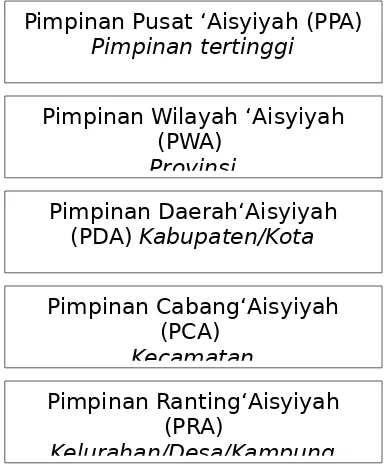 Gambar 1.1. Struktur Organisasi ‘Aisyiyah