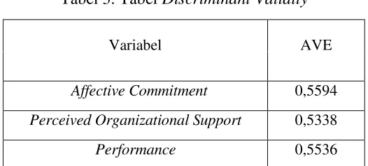 Tabel 3. Tabel Discriminant Validity 