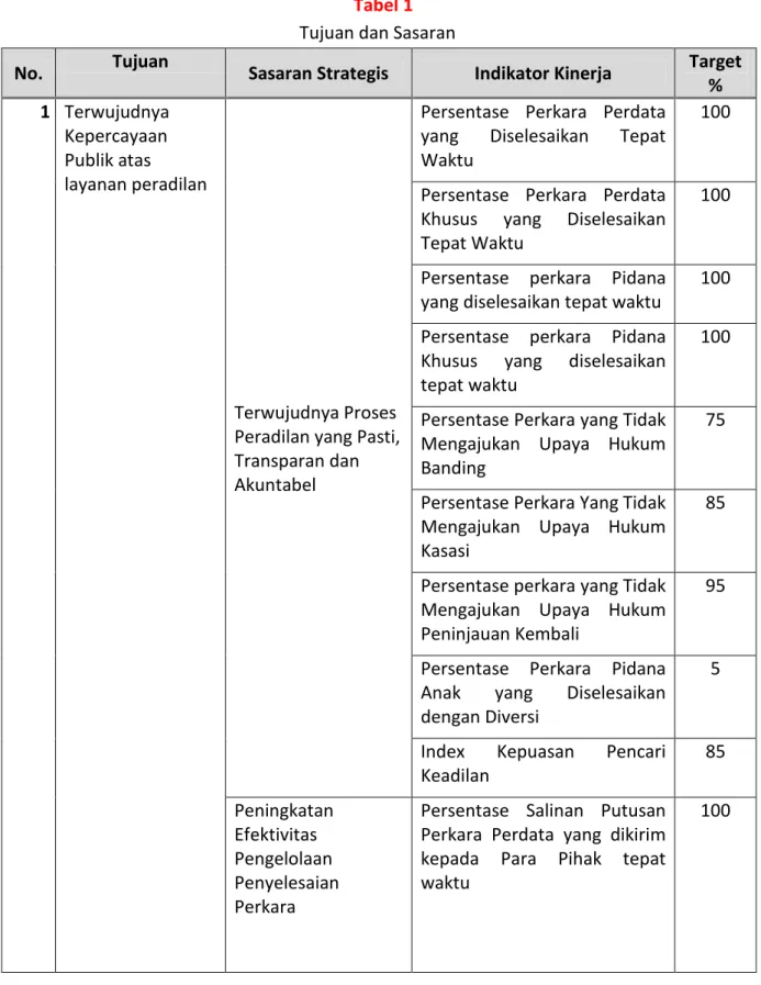 Tabel 1  Tujuan dan Sasaran  No.  Tujuan 