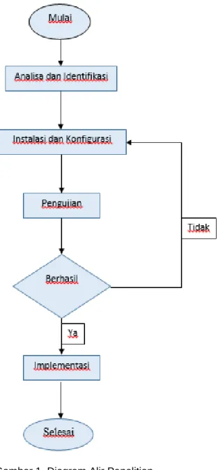 Gambar 1. Diagram Alir Penelitian 