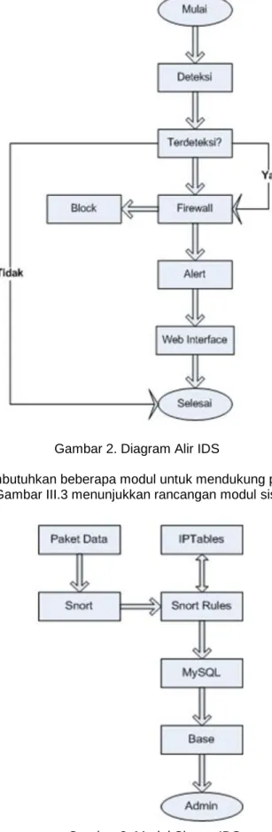 Gambar 2. Diagram Alir IDS 