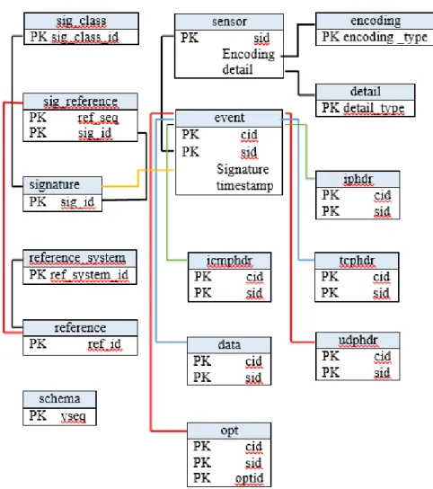 Gambar 4. Database Snort 