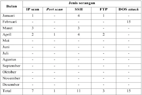 Tabel 1. Jumlah serangan  