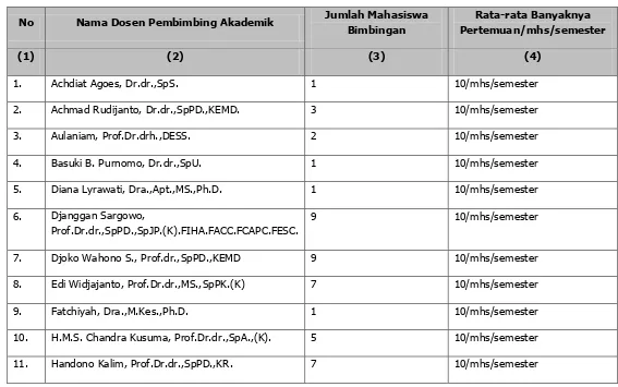 Tabel 5.6 Daftar pembimbingan penelitian dan penulisan hasil penelitian (buat tabel terpisah untuk masing-masing program studi)