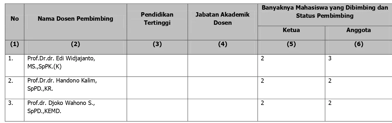 Tabel 5.7 Daftar pembimbingan penelitian tesis dan disertasi (buat tabel terpisah untuk masing-masing program studi)