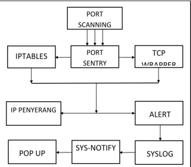 Gambar 3 Skema jaringan pengujian penyerangan  Indikator  keberhasilan  dari  sistem  IDS  dalam  menangkal  penyerangan  adalah  portsentry  memblokir  dengan  rejecting  koneksi dan filtering IP host penyerang seperti pada Gambar  4, sehingga penyerang t
