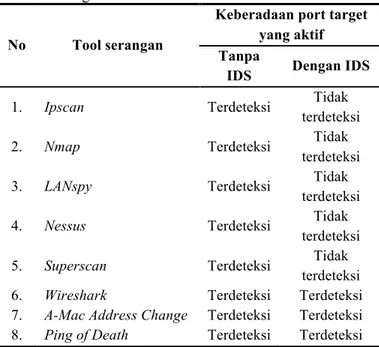 Tabel 1 Hasil pengujian penyerangan menggunakan tiap tool  serangan 