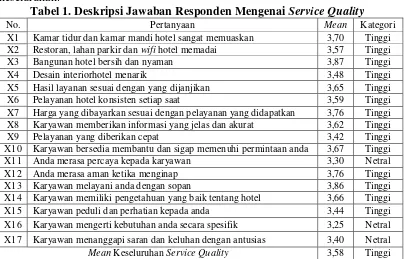 Tabel 1. Deskripsi Jawaban Responden Mengenai Service Quality 