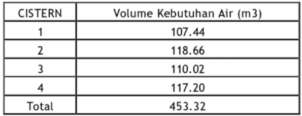 Tabel 3: Volume Kebutuhan Air 