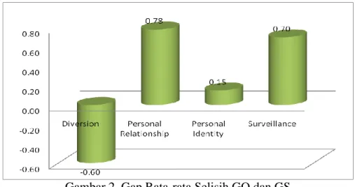 Gambar di  atas menunjukkan perbandingan rata-rata Gratification Sought  dan  Gratification  Obtained  dari  tiap  dimensi