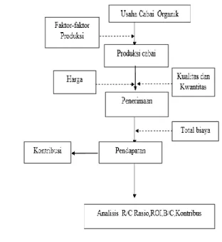 Gambar  1.  Model  pendekatan  penelitian  secara  diagramatik 