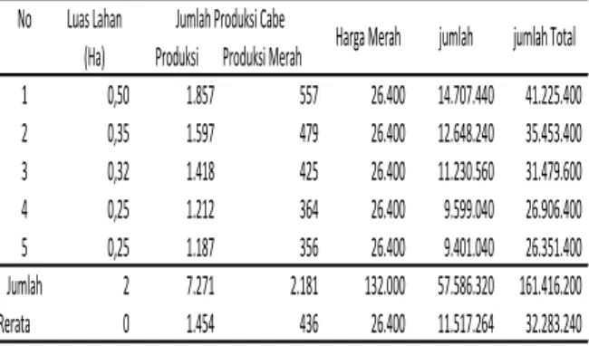 Tabel 2.Jumlah Produksi Pasca Panen Cabai Hijau.  Lampiran 34.Jumlah Produksi Pasca panen cabai  Merah