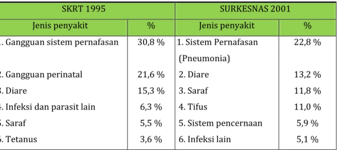 Tabel di atas menunjukkan bahwa pola penyakit penyebab kematian  Balita menurut hasil SKRT 1995 dan Surkesnas 2001 tidak  