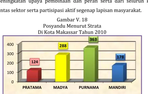 Gambar V. 18  Posyandu Menurut Strata  Di Kota Makassar Tahun 2010