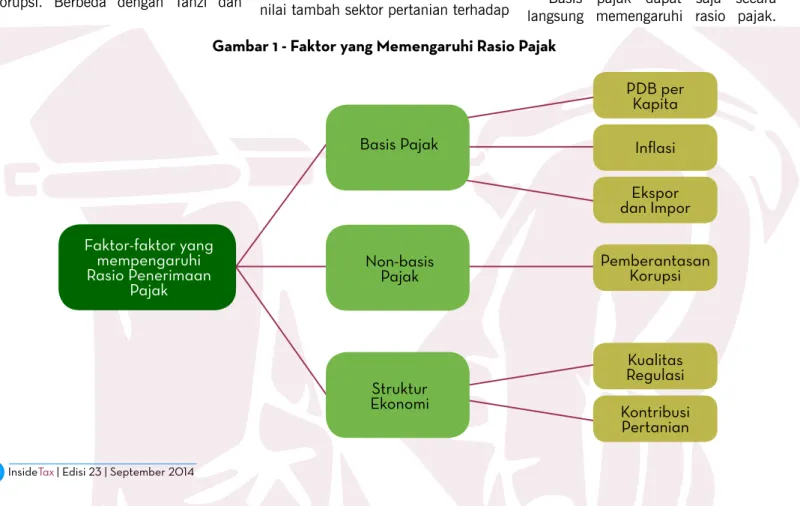 Gambar 1 - faktor yang Memengaruhi Rasio Pajak