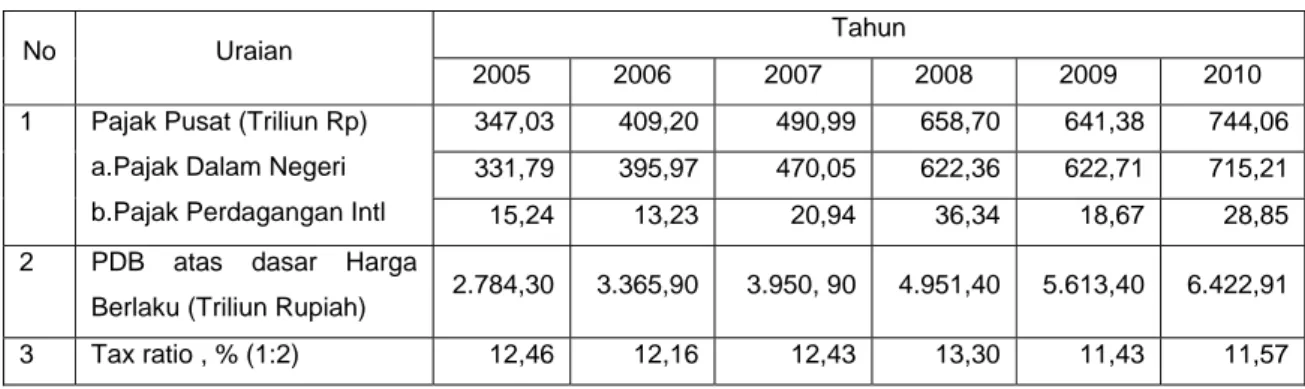 Tabel 2. Tax Ratio Indonesia 2005 - 2010 