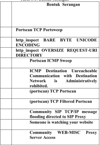 Tabel 5.1. Bentuk Serangan N o N o Bentuk Serangan 1 . Portscan TCP Portsweep 2 .