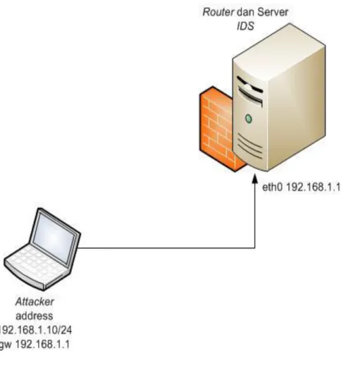 Gambar 2.4 Diagram Perangkat 