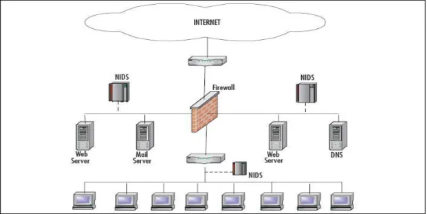 Gambar 2.1 Network Intrusion Detection System. 