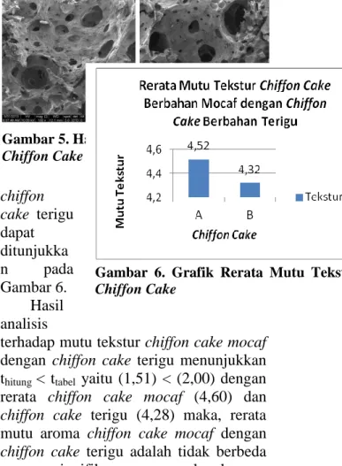 Gambar 3. Grafik Rerata Volume  Pengembangan Chiffon Cake Mocaf      dan Chiffon Cake Terigu 