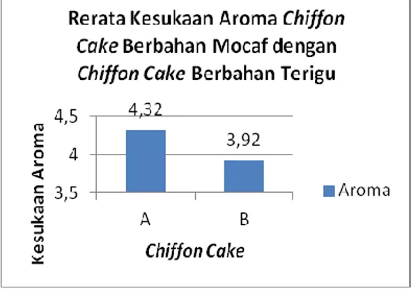 Gambar 11. Grafik Rerata Kesukaan  Aroma Chiffon Cake Mocaf dan Chiffon    Gambar 10. Grafik Rerata Kesukaan Tekstur Chifffon Cake 
