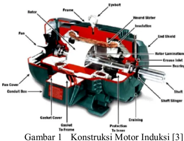 Gambar 1  Konstruksi Motor Induksi [3]  komponen  stator  adalah  bagian  terluar  dari  motor  yang  merupakan  bagian  yang  diam  dan  mengalirkan  arus  fasa