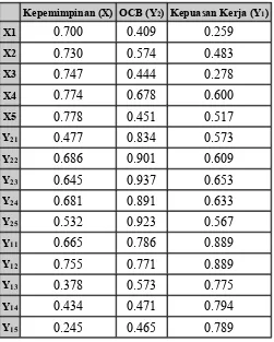 Tabel 3. Average variance extracted (AVE) Dan Square Root AVE