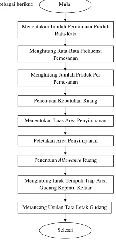 Gambar 3.2 Diagram Alir Metode Shared Storage  Sumber : PR. Sukun Sigaret, 2014
