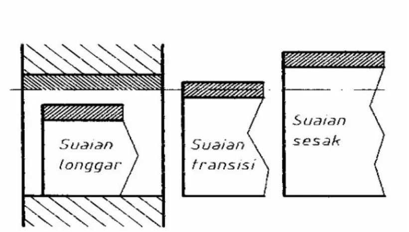 Gambar 1.6 Bagan Suaian Sistem Basis Lubang 