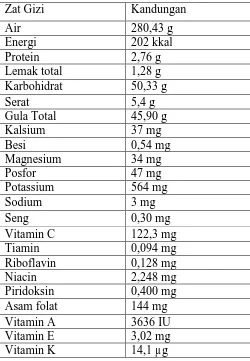 Tabel 2.1 Kandungan zat gizi buah mangga  