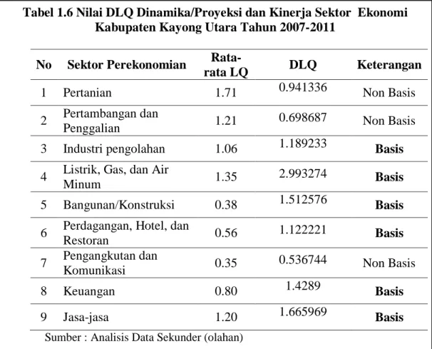 Tabel 1.6 Nilai DLQ Dinamika/Proyeksi dan Kinerja Sektor  Ekonomi  Kabupaten Kayong Utara Tahun 2007-2011 