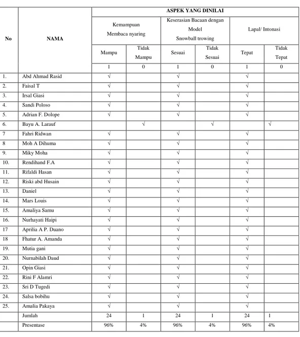 Tabel  5  Lembar  pengamatan  siswa  kelas  II  SDN  I  Telaga  Biru  Kecamatan 