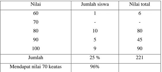 Tabel  6  :  Hasil  belajar  siswa  kelas  II  SDN  I  Telaga  Biru  Kecamatan  Popayato 